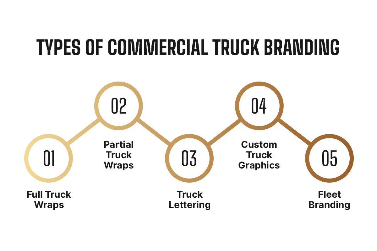 Infographic: types of commercial truck branding — full truck wraps, partial truck wraps, truck lettering, custom truck graphics, and fleet branding