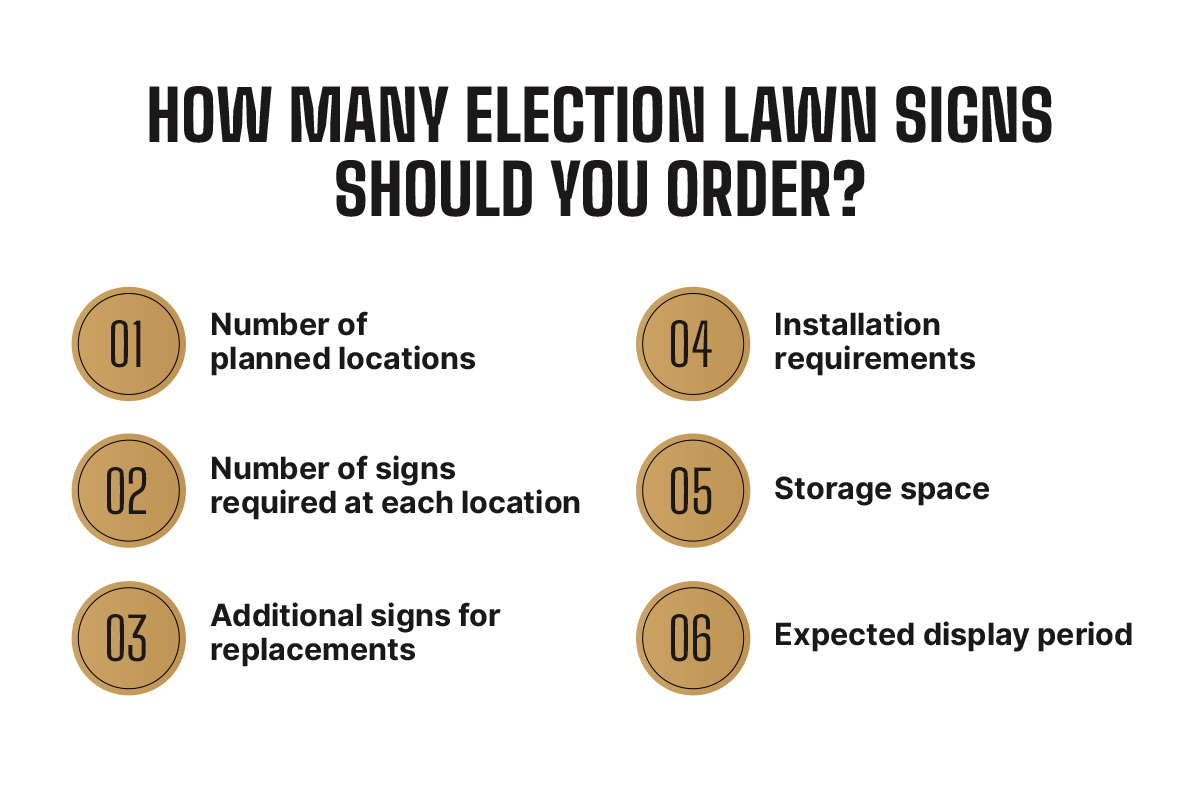 Infographic: how many election lawn signs should you order — number of planned locations, number of signs required at each location, additional signs for replacements, installation requirements, storage space, expected display period