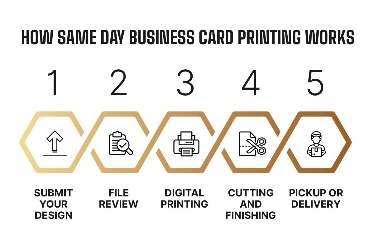 Infographic: how same day business card printing works in five steps — submit your design, file review, digital printing, cutting and finishing, pickup or delivery