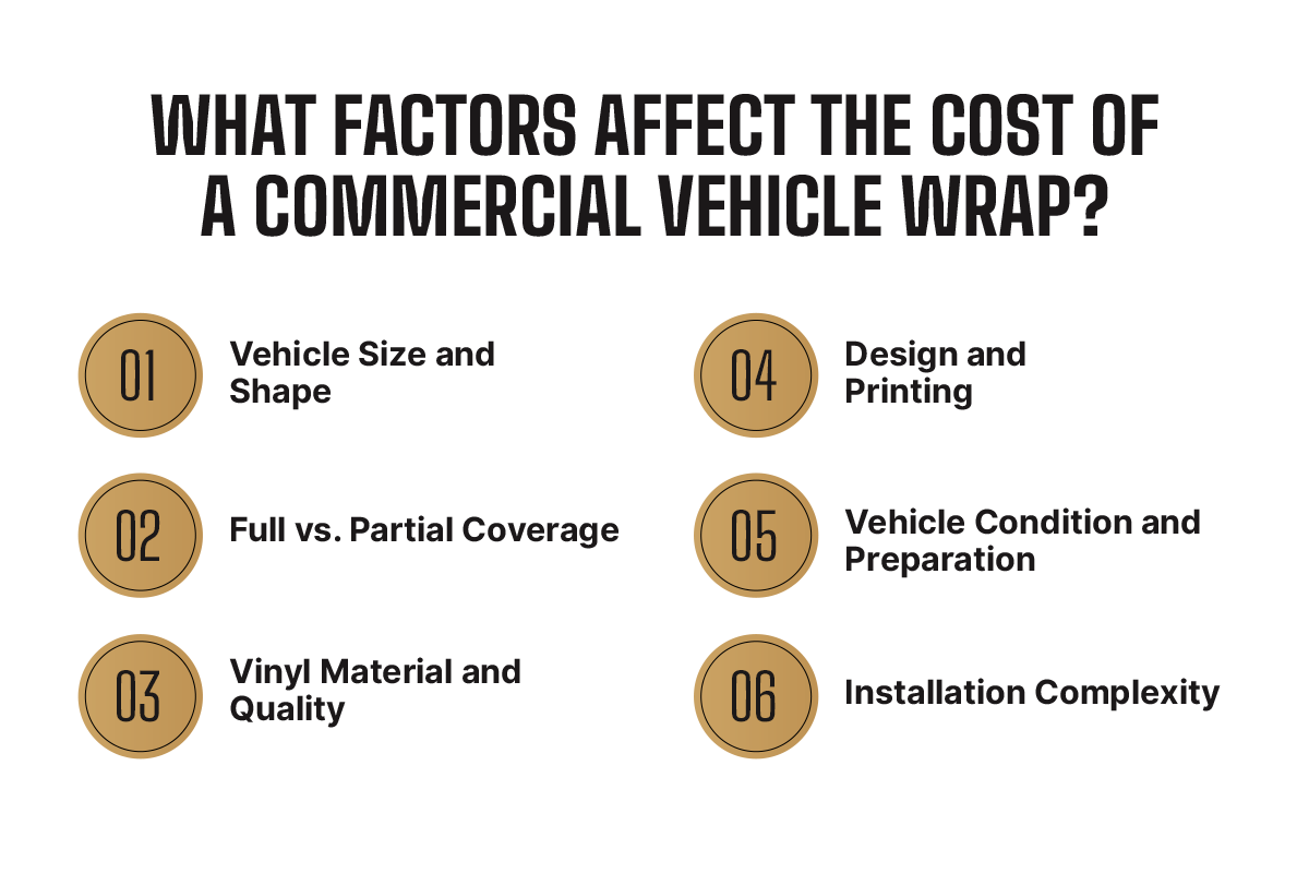 Infographic: what factors affect the cost of a commercial vehicle wrap — vehicle size and shape, full vs. partial coverage, vinyl material and quality, design and printing, vehicle condition and preparation, installation complexity