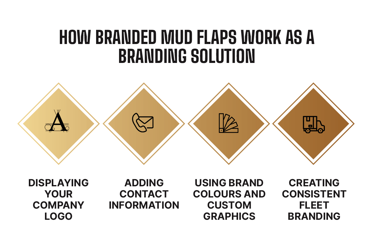 Infographic: how branded mud flaps work as a branding solution — displaying your company logo, adding contact information, using brand colours and custom graphics, creating consistent fleet branding