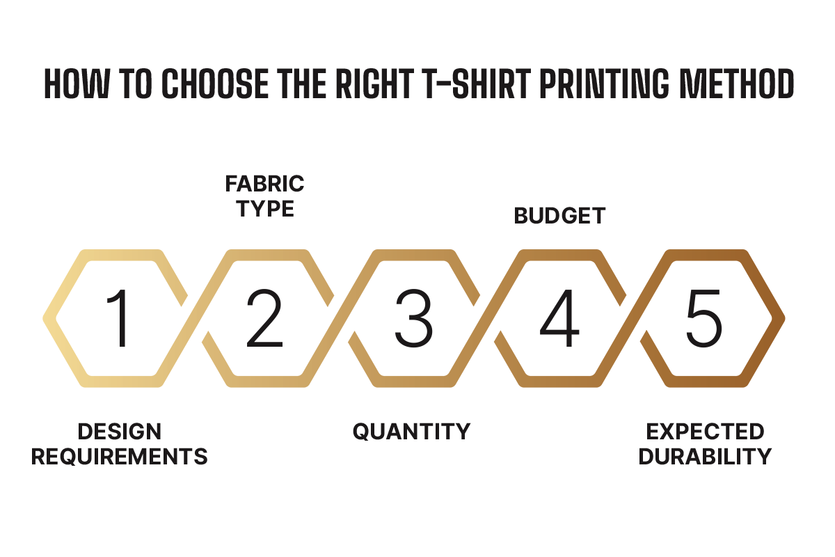Five factors for choosing a T-shirt printing method: design requirements, fabric type, quantity, budget and expected durability