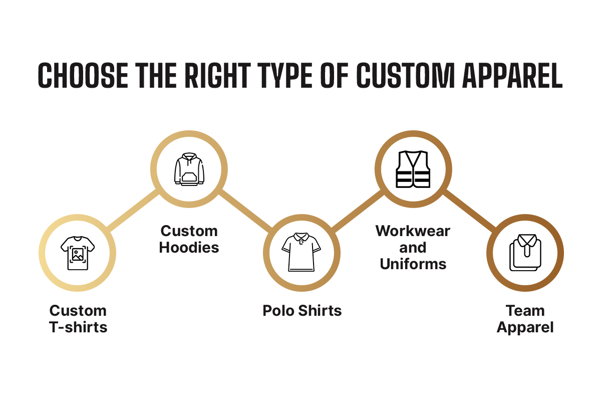Types of custom apparel: custom T-shirts, custom hoodies, polo shirts, workwear and uniforms, and team apparel